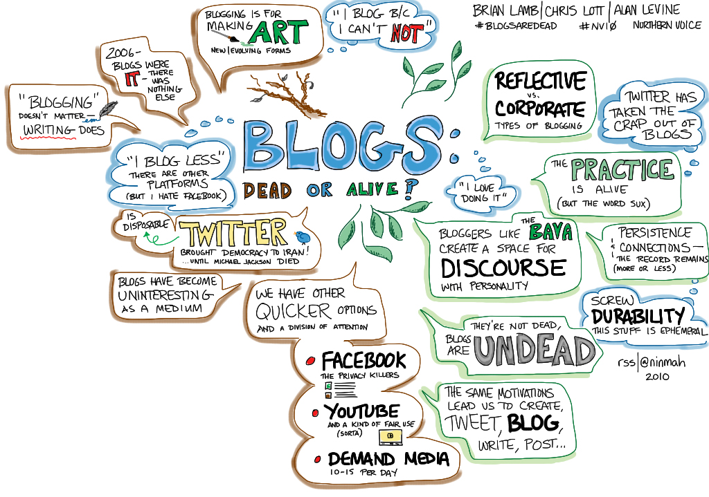 A colorful illustration discussing the relevance of blogs, mentioning social media platforms like Twitter, Facebook, and YouTube, and questioning "Is blogging dead?" while comparing blogging to reflective corporate writing and instant media.